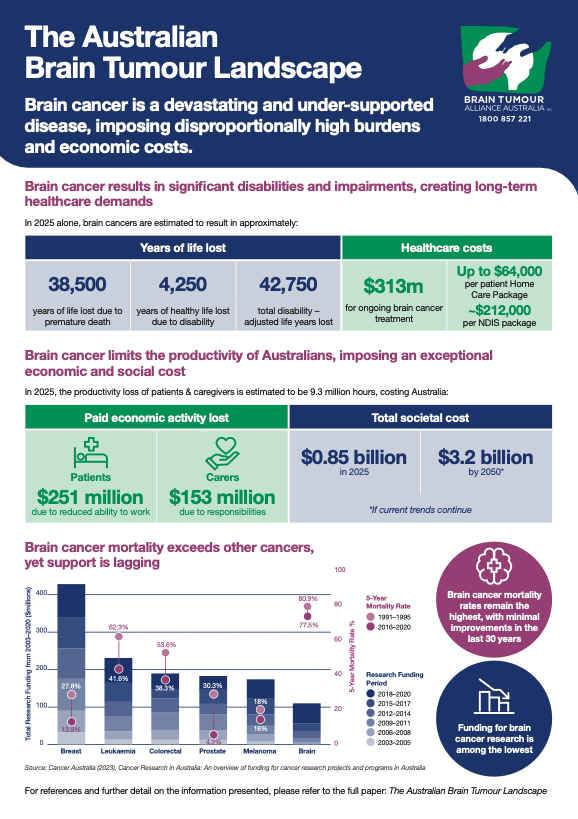 The Australian Brain Tumour Landscape Report 2025
